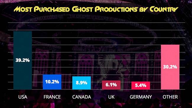 Most Purchased Ghost Productions by Country