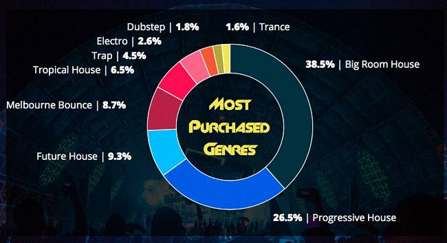 Most Purchased Ghost Productions by Genre